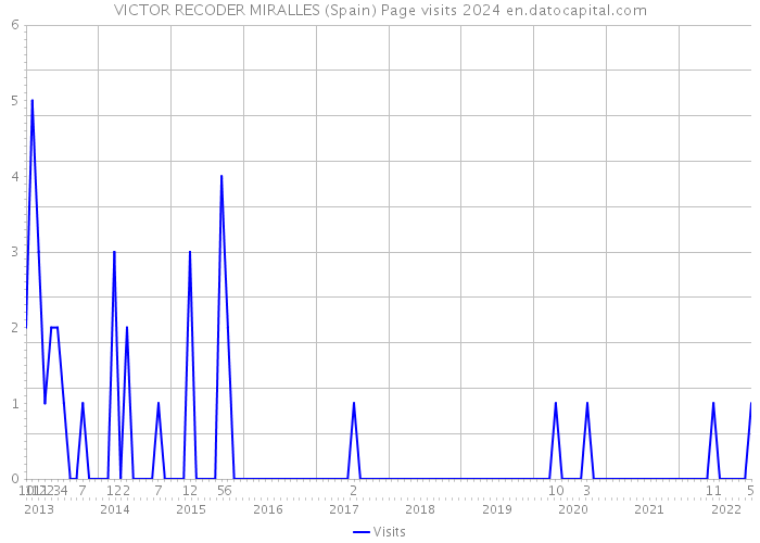 VICTOR RECODER MIRALLES (Spain) Page visits 2024 