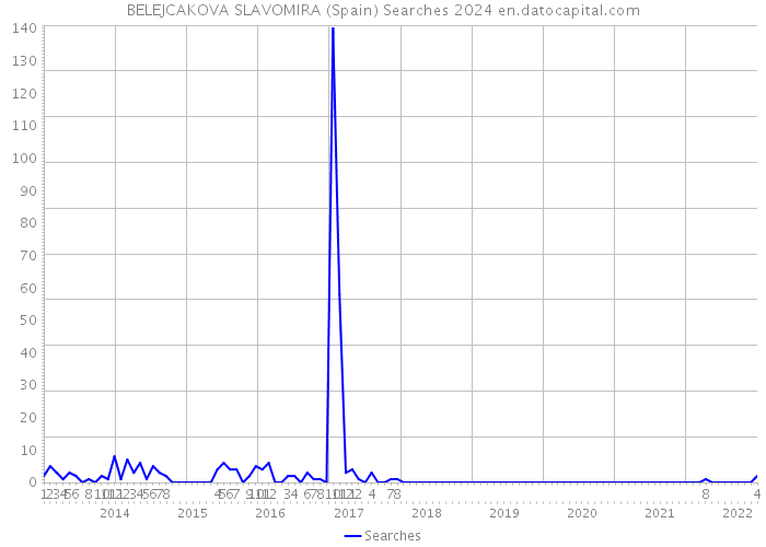 BELEJCAKOVA SLAVOMIRA (Spain) Searches 2024 