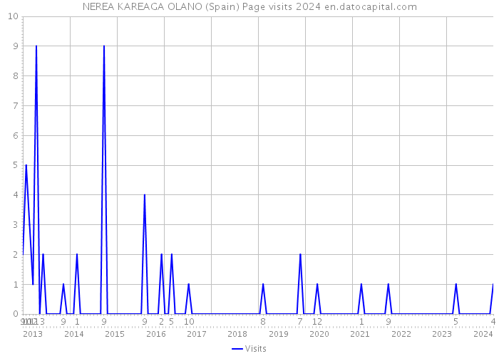 NEREA KAREAGA OLANO (Spain) Page visits 2024 