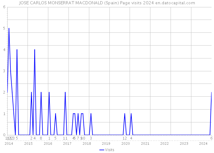 JOSE CARLOS MONSERRAT MACDONALD (Spain) Page visits 2024 