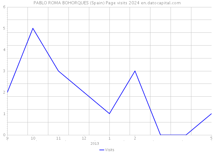 PABLO ROMA BOHORQUES (Spain) Page visits 2024 