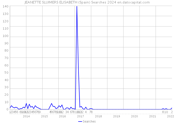 JEANETTE SLUIMERS ELISABETH (Spain) Searches 2024 