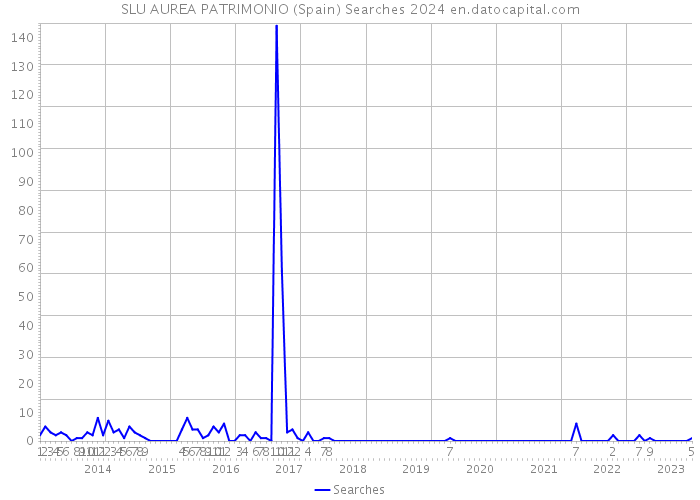 SLU AUREA PATRIMONIO (Spain) Searches 2024 