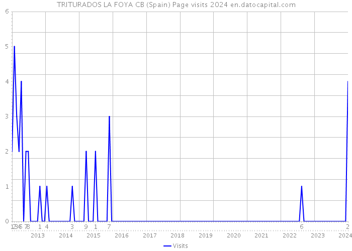 TRITURADOS LA FOYA CB (Spain) Page visits 2024 