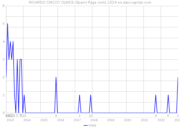 RICARDO CHICOY OLMOS (Spain) Page visits 2024 