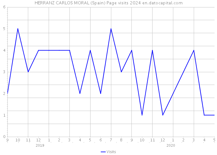 HERRANZ CARLOS MORAL (Spain) Page visits 2024 