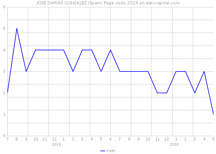 JOSE DARIAS GONZALEZ (Spain) Page visits 2024 