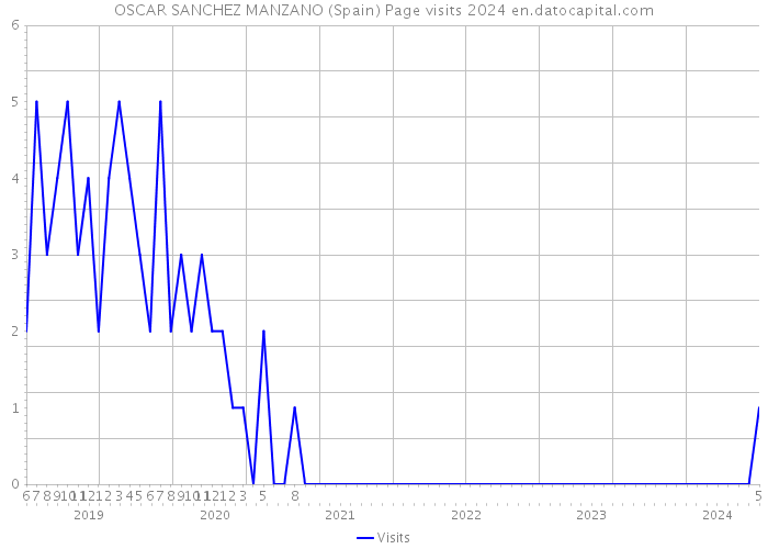 OSCAR SANCHEZ MANZANO (Spain) Page visits 2024 