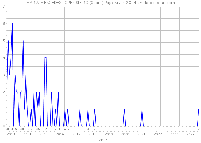 MARIA MERCEDES LOPEZ SIEIRO (Spain) Page visits 2024 