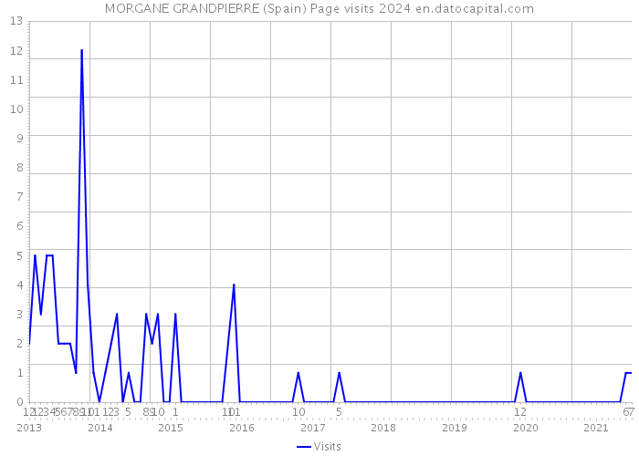 MORGANE GRANDPIERRE (Spain) Page visits 2024 