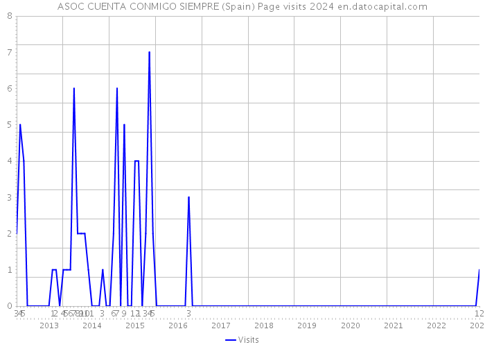 ASOC CUENTA CONMIGO SIEMPRE (Spain) Page visits 2024 