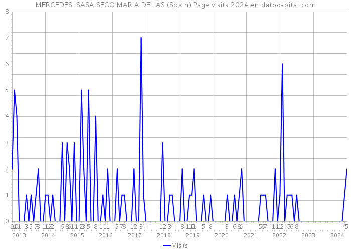 MERCEDES ISASA SECO MARIA DE LAS (Spain) Page visits 2024 