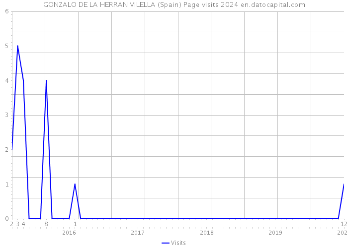 GONZALO DE LA HERRAN VILELLA (Spain) Page visits 2024 