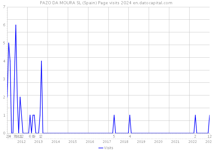 PAZO DA MOURA SL (Spain) Page visits 2024 