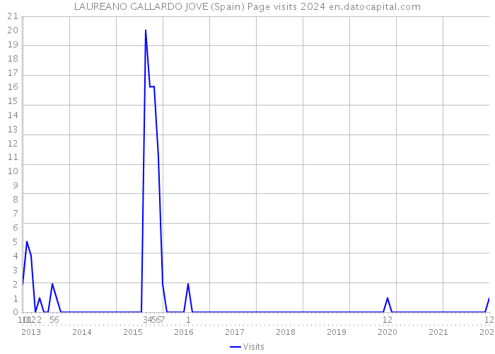 LAUREANO GALLARDO JOVE (Spain) Page visits 2024 