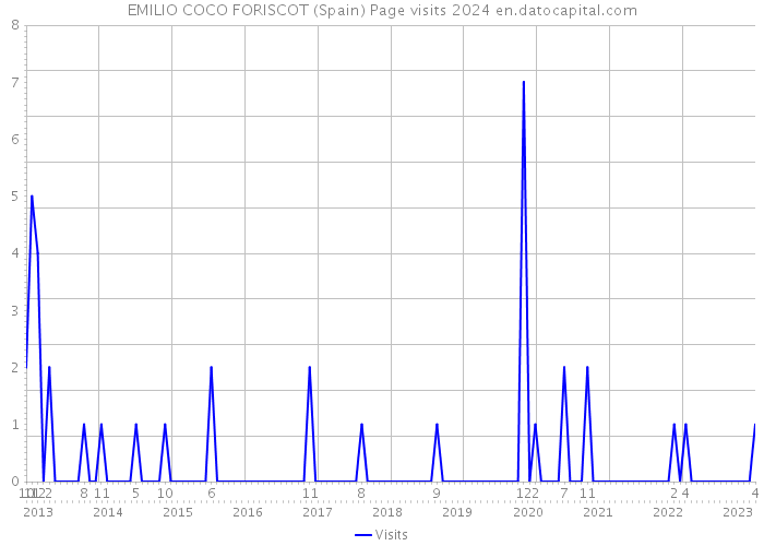 EMILIO COCO FORISCOT (Spain) Page visits 2024 