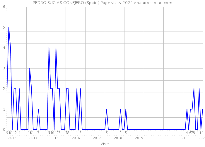 PEDRO SUCIAS CONEJERO (Spain) Page visits 2024 