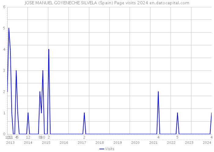 JOSE MANUEL GOYENECHE SILVELA (Spain) Page visits 2024 