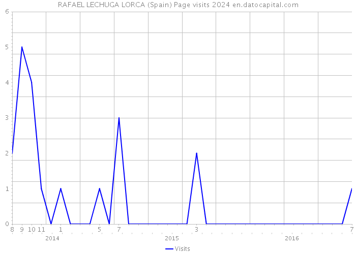 RAFAEL LECHUGA LORCA (Spain) Page visits 2024 