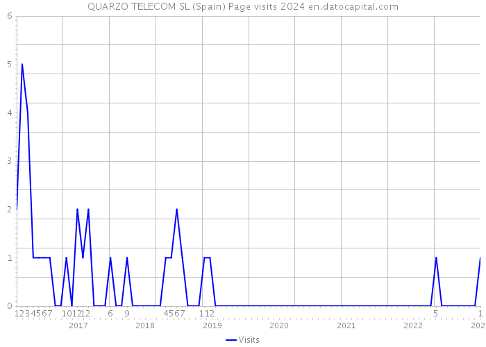 QUARZO TELECOM SL (Spain) Page visits 2024 