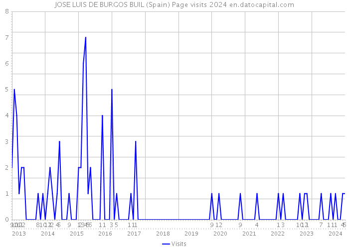 JOSE LUIS DE BURGOS BUIL (Spain) Page visits 2024 