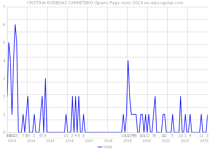 CRISTINA RODENAS CARRETERO (Spain) Page visits 2024 