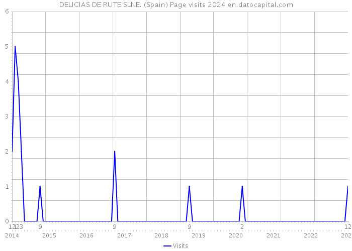DELICIAS DE RUTE SLNE. (Spain) Page visits 2024 