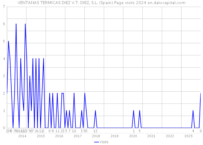 VENTANAS TERMICAS DIEZ V.T. DIEZ, S.L. (Spain) Page visits 2024 