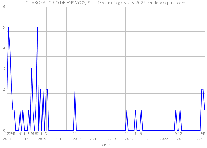 ITC LABORATORIO DE ENSAYOS, S.L.L (Spain) Page visits 2024 
