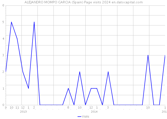 ALEJANDRO MOMPO GARCIA (Spain) Page visits 2024 