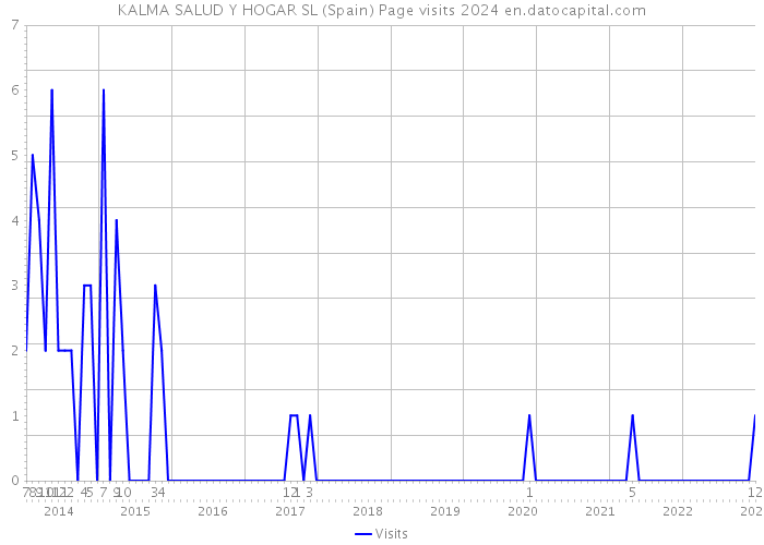KALMA SALUD Y HOGAR SL (Spain) Page visits 2024 