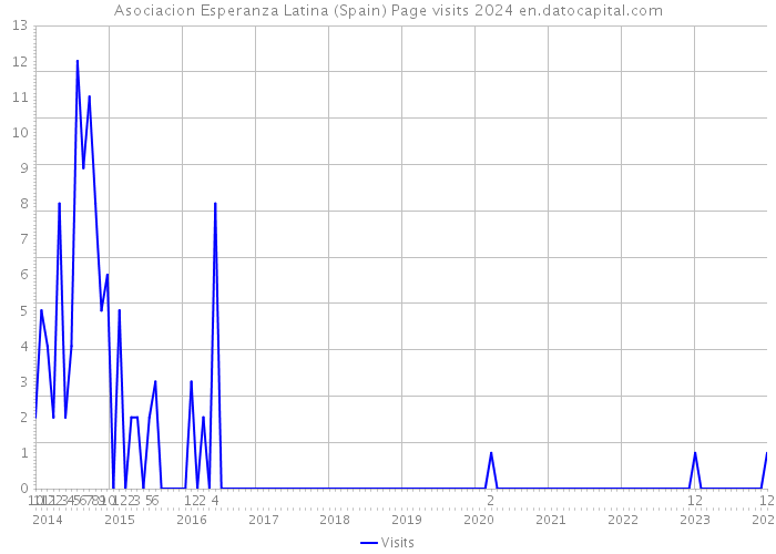 Asociacion Esperanza Latina (Spain) Page visits 2024 