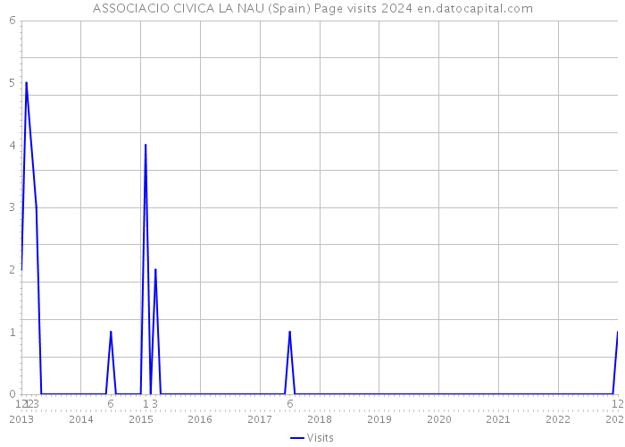 ASSOCIACIO CIVICA LA NAU (Spain) Page visits 2024 