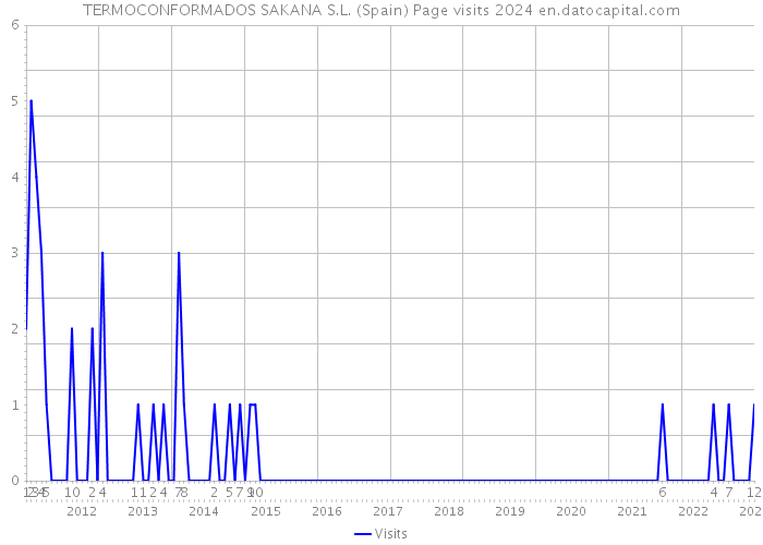 TERMOCONFORMADOS SAKANA S.L. (Spain) Page visits 2024 