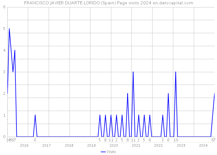 FRANCISCO JAVIER DUARTE LORIDO (Spain) Page visits 2024 
