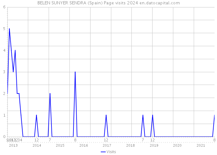 BELEN SUNYER SENDRA (Spain) Page visits 2024 