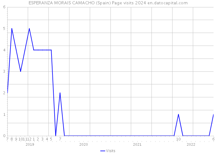 ESPERANZA MORAIS CAMACHO (Spain) Page visits 2024 