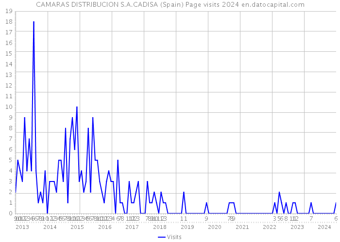 CAMARAS DISTRIBUCION S.A.CADISA (Spain) Page visits 2024 