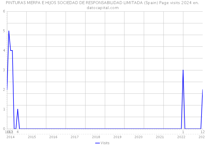 PINTURAS MERPA E HIJOS SOCIEDAD DE RESPONSABILIDAD LIMITADA (Spain) Page visits 2024 