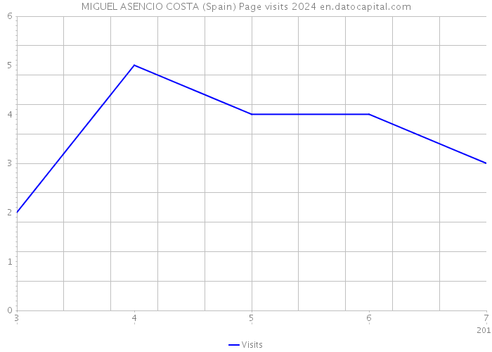 MIGUEL ASENCIO COSTA (Spain) Page visits 2024 