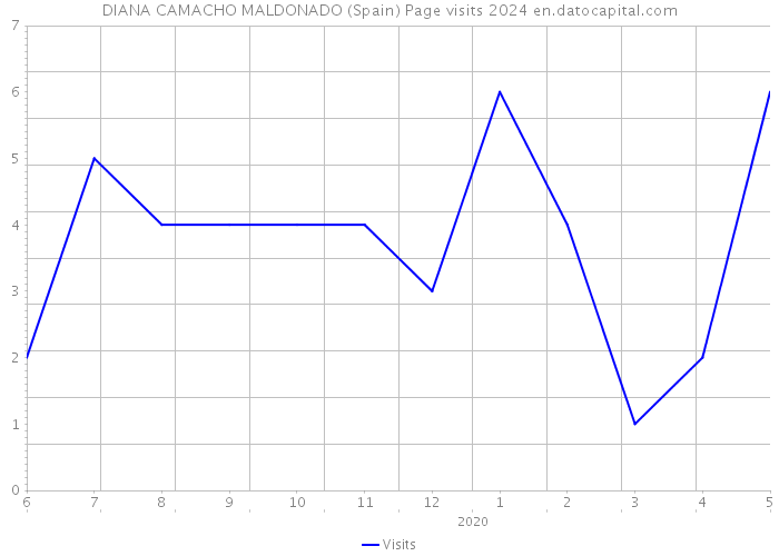 DIANA CAMACHO MALDONADO (Spain) Page visits 2024 