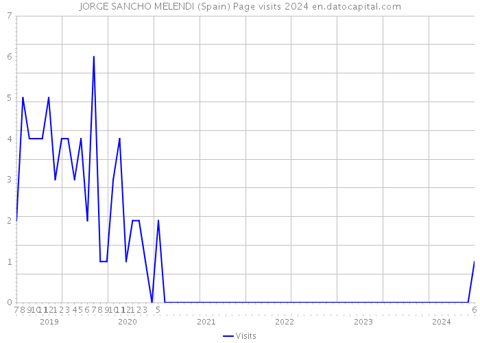 JORGE SANCHO MELENDI (Spain) Page visits 2024 