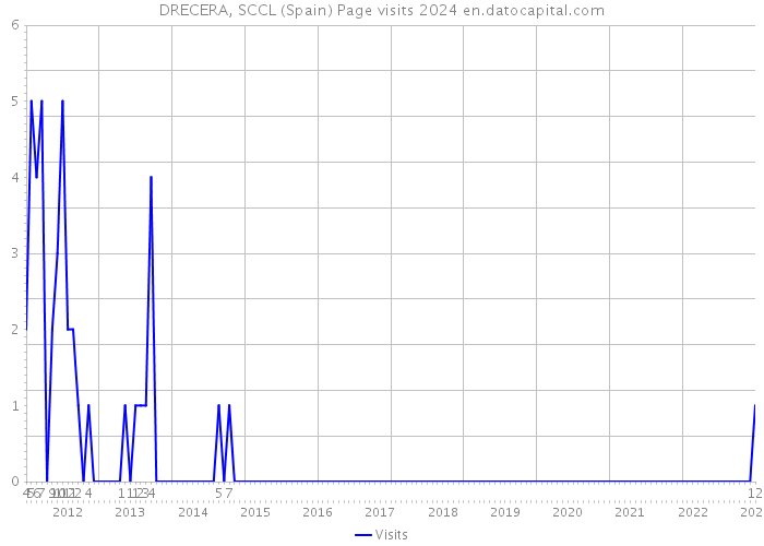 DRECERA, SCCL (Spain) Page visits 2024 