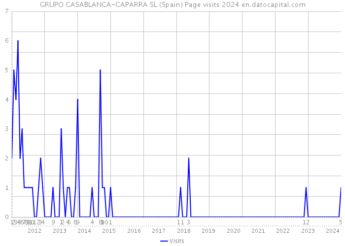 GRUPO CASABLANCA-CAPARRA SL (Spain) Page visits 2024 