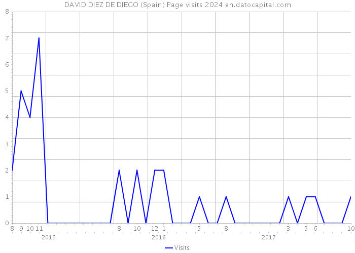 DAVID DIEZ DE DIEGO (Spain) Page visits 2024 