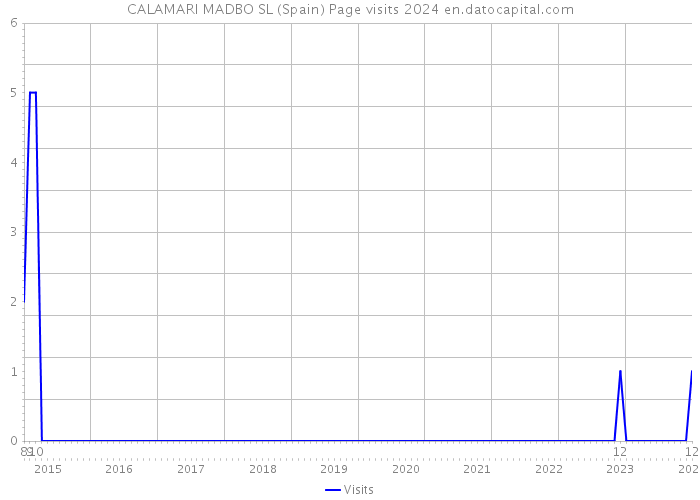 CALAMARI MADBO SL (Spain) Page visits 2024 
