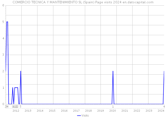 COMERCIO TECNICA Y MANTENIMIENTO SL (Spain) Page visits 2024 