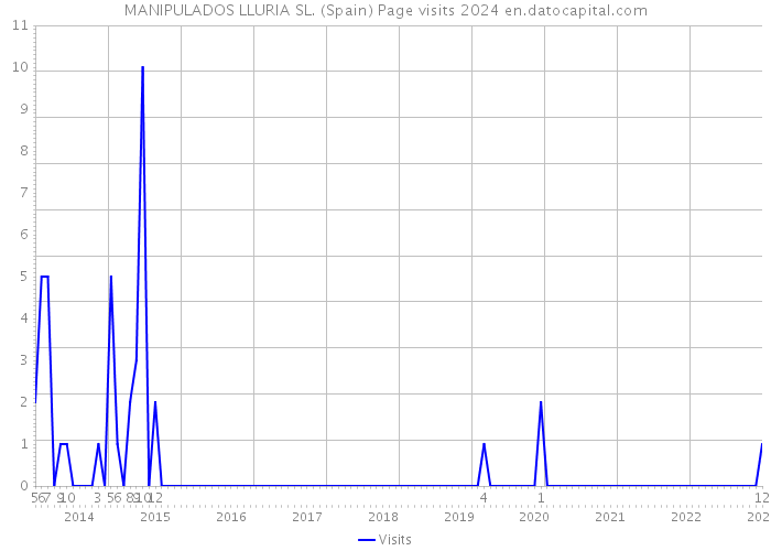 MANIPULADOS LLURIA SL. (Spain) Page visits 2024 