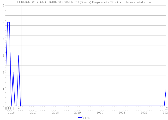 FERNANDO Y ANA BARINGO GINER CB (Spain) Page visits 2024 