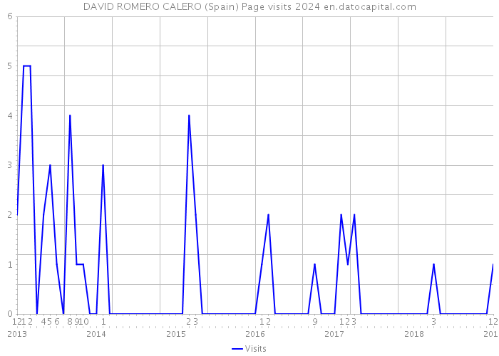 DAVID ROMERO CALERO (Spain) Page visits 2024 